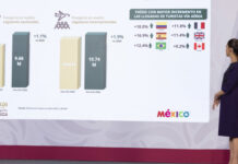 México está de moda: Presidenta destaca crecimiento de 9.3% en visitantes y de 6.5% de turistas internacionales en 1er bimestre de 2026
