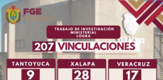 Acciones de la FGE fortalecen la procuración de justicia con 207 vinculaciones a proceso