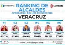 Daniela Griego encabeza ranking de aprobación de alcaldes veracruzanos, de acuerdo a encuesta