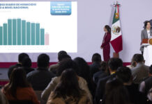 Presidenta Claudia Sheinbaum resalta histórica reducción de 53% en los homicidios dolosos en 2 años; 46 homicidios menos diarios