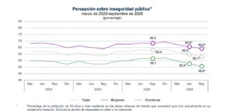 En un año, disminuye casi 10 puntos porcentuales la percepción de inseguridad en la ciudad de Veracruz