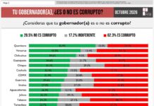 Rocío Nahle destaca entre gobernantes más honestos del país