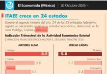 Veracruz alcanza crecimiento económico de 5.1% y ocupa el tercer lugar nacional